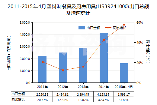 2011-2015年4月塑料制餐具及廚房用具(HS39241000)出口總額及增速統(tǒng)計